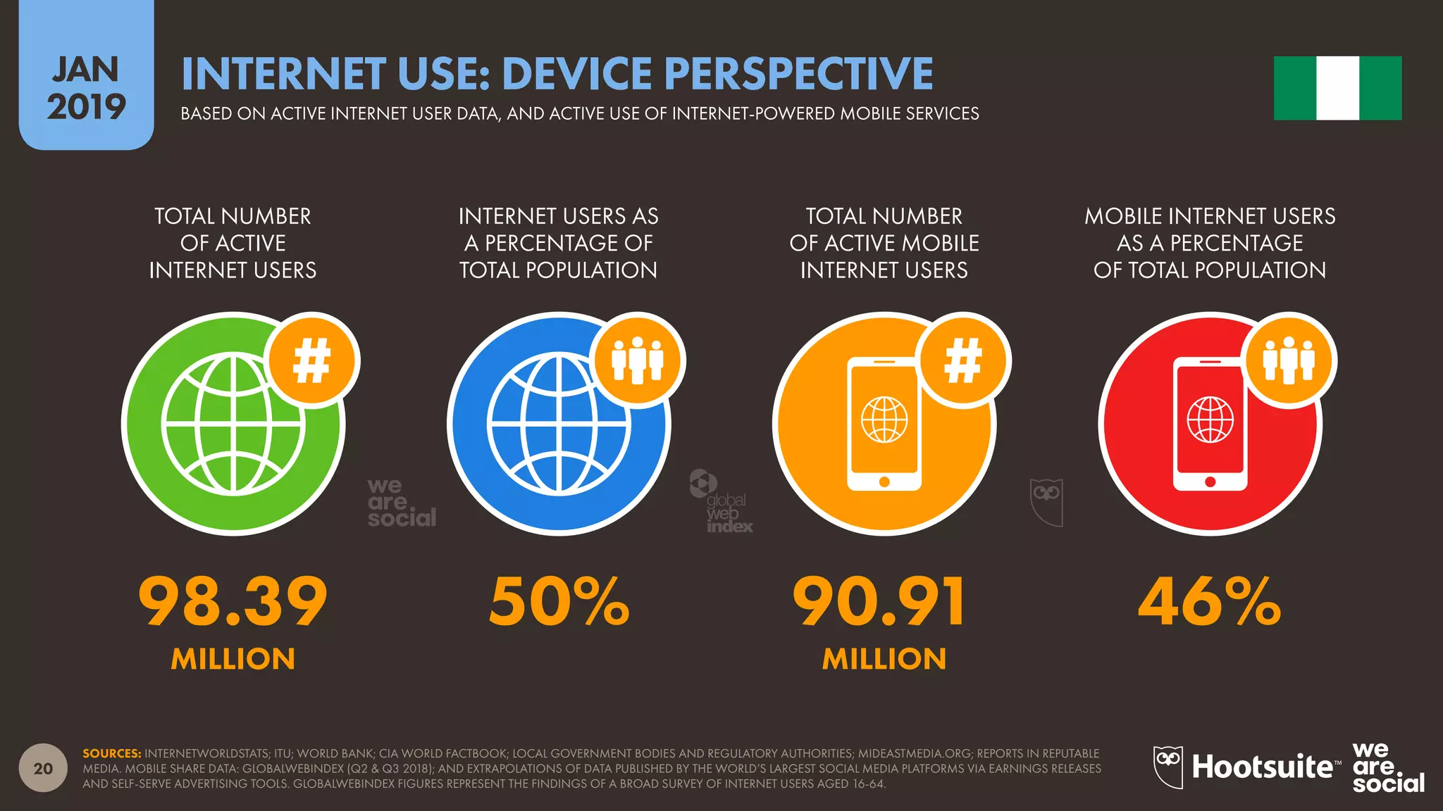 20
2019
JAN
SOURCES: INTERNETWORLDSTATS; ITU; WORLD BANK; CIA WORLD FACTBOOK; LOCAL GOVERNMENT BODIES AND REGULATORY AUTHORITIES; MIDEASTMEDIA.ORG; REPORTS IN REPUTABLE
MEDIA. MOBILE SHARE DATA: GLOBALWEBINDEX (Q2 & Q3 2018); AND EXTRAPOLATIONS OF DATA PUBLISHED BY THE WORLD’S LARGEST SOCIAL MEDIA PLATFORMS VIA EARNINGS RELEASES
AND SELF-SERVE ADVERTISING TOOLS. GLOBALWEBINDEX FIGURES REPRESENT THE FINDINGS OF A BROAD SURVEY OF INTERNET USERS AGED 16-64.
INTERNET USE: DEVICE PERSPECTIVE
BASED ON ACTIVE INTERNET USER DATA, AND ACTIVE USE OF INTERNET-POWERED MOBILE SERVICES
98.39 50% 90.91 46%
MILLION MILLION
TOTAL NUMBER
OF ACTIVE
INTERNET USERS
INTERNET USERS AS
A PERCENTAGE OF
TOTAL POPULATION
TOTAL NUMBER
OF ACTIVE MOBILE
INTERNET USERS
MOBILE INTERNET USERS
AS A PERCENTAGE
OF TOTAL POPULATION
global
web
index
 