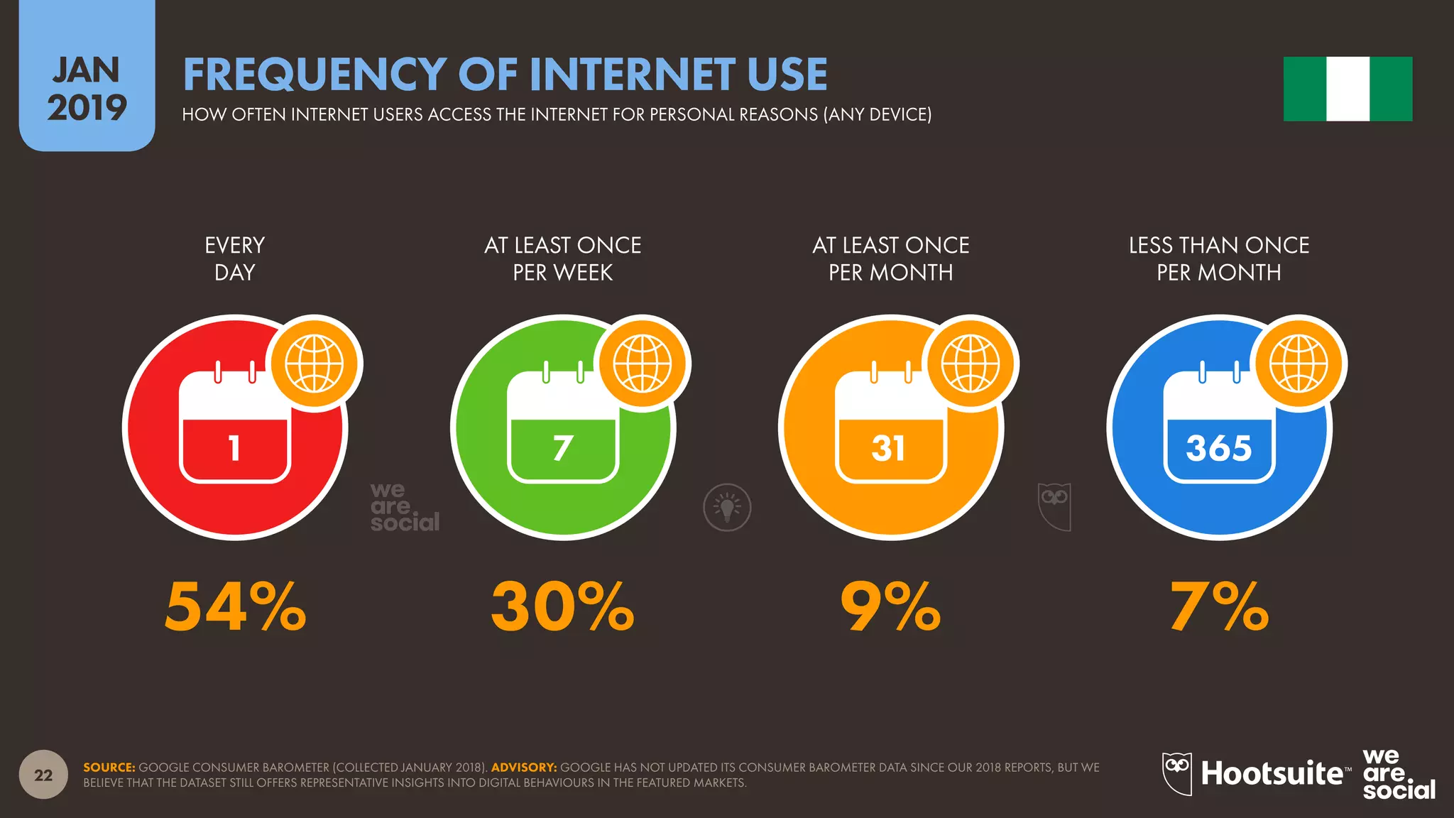22
2019
JAN
SOURCE: GOOGLE CONSUMER BAROMETER (COLLECTED JANUARY 2018). ADVISORY: GOOGLE HAS NOT UPDATED ITS CONSUMER BAROMETER DATA SINCE OUR 2018 REPORTS, BUT WE
BELIEVE THAT THE DATASET STILL OFFERS REPRESENTATIVE INSIGHTS INTO DIGITAL BEHAVIOURS IN THE FEATURED MARKETS.
FREQUENCY OF INTERNET USE
HOW OFTEN INTERNET USERS ACCESS THE INTERNET FOR PERSONAL REASONS (ANY DEVICE)
1 7 31 365
54% 30% 9% 7%
EVERY
DAY
AT LEAST ONCE
PER WEEK
AT LEAST ONCE
PER MONTH
LESS THAN ONCE
PER MONTH
 