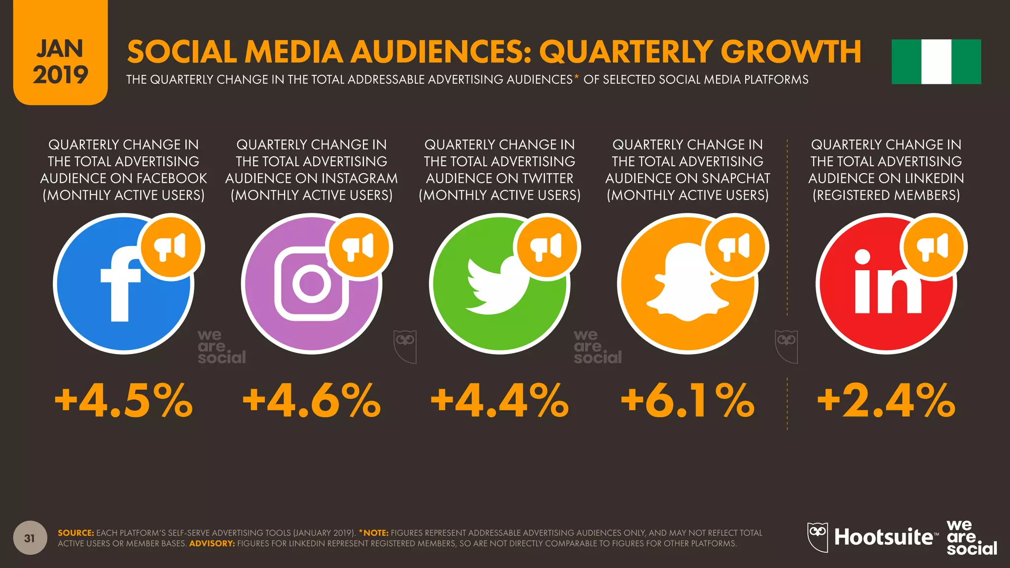 31
2019
JAN
SOURCE: EACH PLATFORM’S SELF-SERVE ADVERTISING TOOLS (JANUARY 2019). *NOTE: FIGURES REPRESENT ADDRESSABLE ADVERTISING AUDIENCES ONLY, AND MAY NOT REFLECT TOTAL
ACTIVE USERS OR MEMBER BASES. ADVISORY: FIGURES FOR LINKEDIN REPRESENT REGISTERED MEMBERS, SO ARE NOT DIRECTLY COMPARABLE TO FIGURES FOR OTHER PLATFORMS.
SOCIAL MEDIA AUDIENCES: QUARTERLY GROWTH
THE QUARTERLY CHANGE IN THE TOTAL ADDRESSABLE ADVERTISING AUDIENCES* OF SELECTED SOCIAL MEDIA PLATFORMS
+4.5% +4.6% +4.4% +6.1% +2.4%
QUARTERLY CHANGE IN
THE TOTAL ADVERTISING
AUDIENCE ON FACEBOOK
(MONTHLY ACTIVE USERS)
QUARTERLY CHANGE IN
THE TOTAL ADVERTISING
AUDIENCE ON INSTAGRAM
(MONTHLY ACTIVE USERS)
QUARTERLY CHANGE IN
THE TOTAL ADVERTISING
AUDIENCE ON TWITTER
(MONTHLY ACTIVE USERS)
QUARTERLY CHANGE IN
THE TOTAL ADVERTISING
AUDIENCE ON SNAPCHAT
(MONTHLY ACTIVE USERS)
QUARTERLY CHANGE IN
THE TOTAL ADVERTISING
AUDIENCE ON LINKEDIN
(REGISTERED MEMBERS)
 