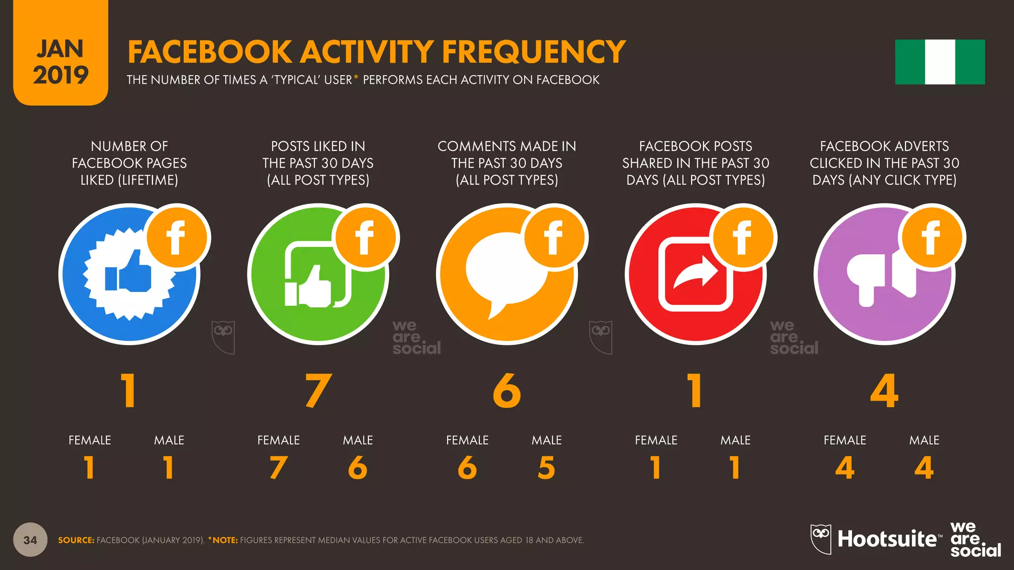 34
2019
JAN
SOURCE: FACEBOOK (JANUARY 2019). *NOTE: FIGURES REPRESENT MEDIAN VALUES FOR ACTIVE FACEBOOK USERS AGED 18 AND ABOVE.
FACEBOOK ACTIVITY FREQUENCY
THE NUMBER OF TIMES A ‘TYPICAL’ USER* PERFORMS EACH ACTIVITY ON FACEBOOK
1 1 7 6 6 5 1 1 4 4
1 7 6 1 4
NUMBER OF
FACEBOOK PAGES
LIKED (LIFETIME)
POSTS LIKED IN
THE PAST 30 DAYS
(ALL POST TYPES)
COMMENTS MADE IN
THE PAST 30 DAYS
(ALL POST TYPES)
FACEBOOK POSTS
SHARED IN THE PAST 30
DAYS (ALL POST TYPES)
FACEBOOK ADVERTS
CLICKED IN THE PAST 30
DAYS (ANY CLICK TYPE)
FEMALE FEMALEFEMALEFEMALEFEMALEMALE MALEMALEMALEMALE
 