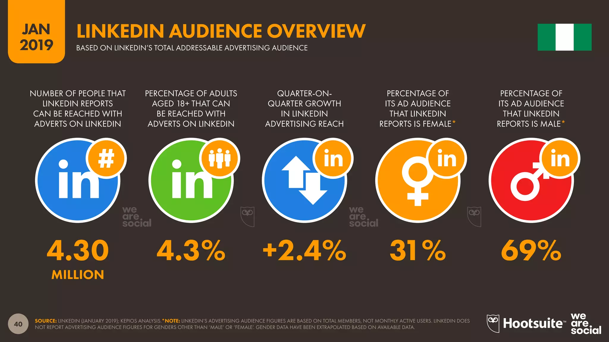 40
2019
JAN
SOURCE: LINKEDIN (JANUARY 2019); KEPIOS ANALYSIS.*NOTE: LINKEDIN’S ADVERTISING AUDIENCE FIGURES ARE BASED ON TOTAL MEMBERS, NOT MONTHLY ACTIVE USERS. LINKEDIN DOES
NOT REPORT ADVERTISING AUDIENCE FIGURES FOR GENDERS OTHER THAN ‘MALE’ OR ‘FEMALE’. GENDER DATA HAVE BEEN EXTRAPOLATED BASED ON AVAILABLE DATA.
LINKEDIN AUDIENCE OVERVIEW
BASED ON LINKEDIN’S TOTAL ADDRESSABLE ADVERTISING AUDIENCE
4.30 4.3% +2.4% 31% 69%
MILLION
NUMBER OF PEOPLE THAT
LINKEDIN REPORTS
CAN BE REACHED WITH
ADVERTS ON LINKEDIN
PERCENTAGE OF ADULTS
AGED 18+ THAT CAN
BE REACHED WITH
ADVERTS ON LINKEDIN
QUARTER-ON-
QUARTER GROWTH
IN LINKEDIN
ADVERTISING REACH
PERCENTAGE OF
ITS AD AUDIENCE
THAT LINKEDIN
REPORTS IS FEMALE*
PERCENTAGE OF
ITS AD AUDIENCE
THAT LINKEDIN
REPORTS IS MALE*
 