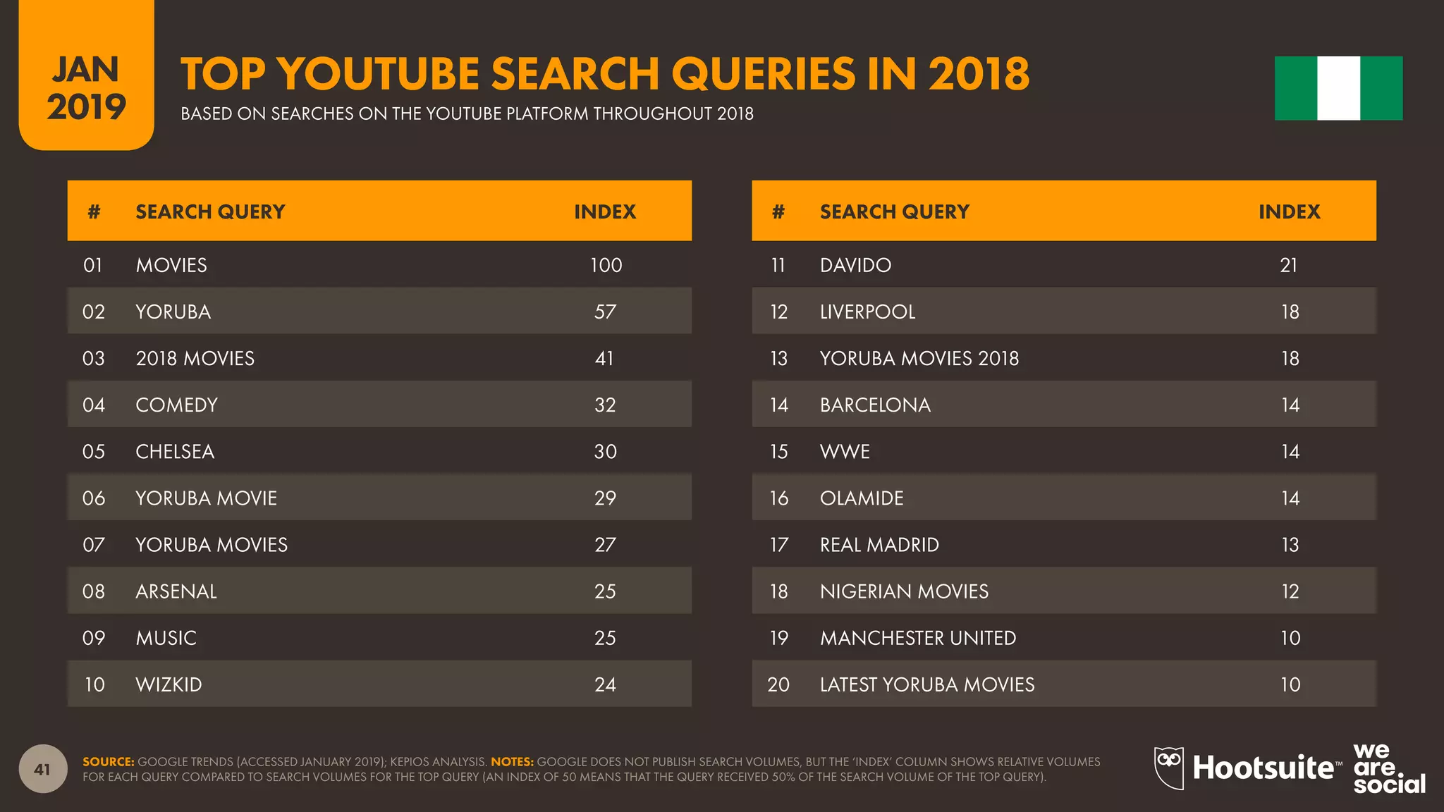 41
2019
JAN
SOURCE: GOOGLE TRENDS (ACCESSED JANUARY 2019); KEPIOS ANALYSIS. NOTES: GOOGLE DOES NOT PUBLISH SEARCH VOLUMES, BUT THE ‘INDEX’ COLUMN SHOWS RELATIVE VOLUMES
FOR EACH QUERY COMPARED TO SEARCH VOLUMES FOR THE TOP QUERY (AN INDEX OF 50 MEANS THAT THE QUERY RECEIVED 50% OF THE SEARCH VOLUME OF THE TOP QUERY).
TOP YOUTUBE SEARCH QUERIES IN 2018
BASED ON SEARCHES ON THE YOUTUBE PLATFORM THROUGHOUT 2018
11 DAVIDO 21
12 LIVERPOOL 18
13 YORUBA MOVIES 2018 18
14 BARCELONA 14
15 WWE 14
16 OLAMIDE 14
17 REAL MADRID 13
18 NIGERIAN MOVIES 12
19 MANCHESTER UNITED 10
20 LATEST YORUBA MOVIES 10
01 MOVIES 100
02 YORUBA 57
03 2018 MOVIES 41
04 COMEDY 32
05 CHELSEA 30
06 YORUBA MOVIE 29
07 YORUBA MOVIES 27
08 ARSENAL 25
09 MUSIC 25
10 WIZKID 24
# SEARCH QUERY INDEX # SEARCH QUERY INDEX
 