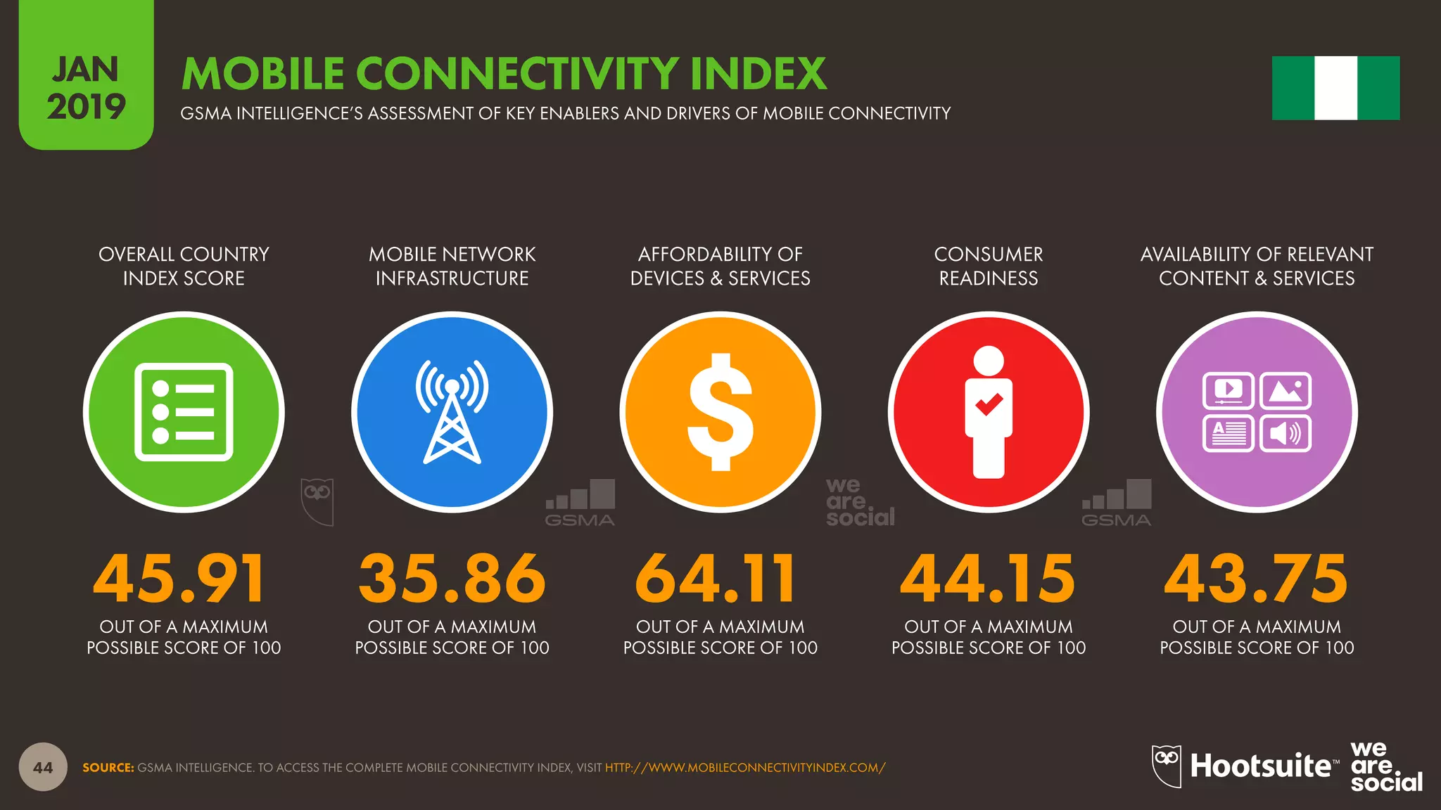 44
2019
JAN
SOURCE: GSMA INTELLIGENCE. TO ACCESS THE COMPLETE MOBILE CONNECTIVITY INDEX, VISIT HTTP://WWW.MOBILECONNECTIVITYINDEX.COM/
MOBILE CONNECTIVITY INDEX
GSMA INTELLIGENCE’S ASSESSMENT OF KEY ENABLERS AND DRIVERS OF MOBILE CONNECTIVITY
45.91 35.86 64.11 44.15 43.75
OVERALL COUNTRY
INDEX SCORE
MOBILE NETWORK
INFRASTRUCTURE
AFFORDABILITY OF
DEVICES & SERVICES
CONSUMER
READINESS
AVAILABILITY OF RELEVANT
CONTENT & SERVICES
OUT OF A MAXIMUM
POSSIBLE SCORE OF 100
OUT OF A MAXIMUM
POSSIBLE SCORE OF 100
OUT OF A MAXIMUM
POSSIBLE SCORE OF 100
OUT OF A MAXIMUM
POSSIBLE SCORE OF 100
OUT OF A MAXIMUM
POSSIBLE SCORE OF 100
 
