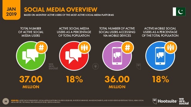 Image result for pakistan social media audience report
