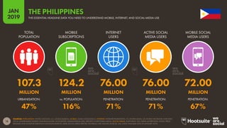 15
2019
JAN
SOURCES: POPULATION: UNITED NATIONS; U.S. CENSUS BUREAU. MOBILE: GSMA INTELLIGENCE. INTERNET: INTERNETWORLDSTATS; ITU; WORLD BANK; CIA WORLD FACTBOOK; EUROSTAT;
LOCAL GOVERNMENT BODIES AND REGULATORY AUTHORITIES; MIDEASTMEDIA.ORG; REPORTS IN REPUTABLE MEDIA. SOCIAL MEDIA: PLATFORMS’ SELF-SERVE ADVERTISING TOOLS; PRESS
RELEASES AND INVESTOR EARNINGS ANNOUNCEMENTS; ARAB SOCIAL MEDIA REPORT; TECHRASA; NIKI AGHAEI; ROSE.RU. (ALL LATEST AVAILABLE DATA IN JANUARY 2019).
THE ESSENTIAL HEADLINE DATA YOU NEED TO UNDERSTAND MOBILE, INTERNET, AND SOCIAL MEDIA USE
THE PHILIPPINES
107.3 124.2 76.00 76.00 72.00
MILLION MILLION MILLION MILLION MILLION
47% 116% 71% 71% 67%
TOTAL
POPULATION
MOBILE
SUBSCRIPTIONS
INTERNET
USERS
ACTIVE SOCIAL
MEDIA USERS
MOBILE SOCIAL
MEDIA USERS
URBANISATION: vs. POPULATION: PENETRATION: PENETRATION: PENETRATION:
 