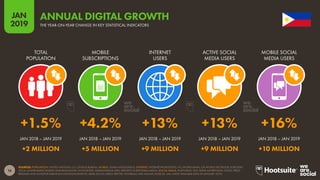 16
2019
JAN
SOURCES: POPULATION: UNITED NATIONS; U.S. CENSUS BUREAU. MOBILE: GSMA INTELLIGENCE. INTERNET: INTERNETWORLDSTATS; ITU; WORLD BANK; CIA WORLD FACTBOOK; EUROSTAT;
LOCAL GOVERNMENT BODIES AND REGULATORY AUTHORITIES; MIDEASTMEDIA.ORG; REPORTS IN REPUTABLE MEDIA. SOCIAL MEDIA: PLATFORMS’ SELF-SERVE ADVERTISING TOOLS; PRESS
RELEASES AND INVESTOR EARNINGS ANNOUNCEMENTS; ARAB SOCIAL MEDIA REPORT; TECHRASA; NIKI AGHAEI; ROSE.RU. (ALL LATEST AVAILABLE DATA IN JANUARY 2019).
ANNUAL DIGITAL GROWTH
THE YEAR-ON-YEAR CHANGE IN KEY STATISTICAL INDICATORS
+1.5% +4.2% +13% +13% +16%
+2 MILLION +5 MILLION +9 MILLION +9 MILLION +10 MILLION
TOTAL
POPULATION
MOBILE
SUBSCRIPTIONS
INTERNET
USERS
ACTIVE SOCIAL
MEDIA USERS
MOBILE SOCIAL
MEDIA USERS
JAN 2018 – JAN 2019 JAN 2018 – JAN 2019 JAN 2018 – JAN 2019 JAN 2018 – JAN 2019 JAN 2018 – JAN 2019
 
