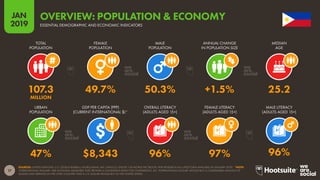 17
2019
JAN
SOURCES: UNITED NATIONS; U.S. CENSUS BUREAU; WORLD BANK; IMF; UNESCO; UNICEF; CIA WORLD FACTBOOK; PEW RESEARCH (ALL LATEST DATA AVAILABLE IN JANUARY 2019). *NOTE:
‘INTERNATIONAL DOLLARS’ ARE NOTIONAL MEASURES THAT PROVIDE A CONSISTENT BASIS FOR COMPARISON. AN ‘INTERNATIONAL DOLLAR’ WOULD BUY A COMPARABLE AMOUNT OF
GOODS AND SERVICES IN THE CITED COUNTRY THAT A U.S. DOLLAR WOULD BUY IN THE UNITED STATES.
OVERVIEW: POPULATION & ECONOMY
ESSENTIAL DEMOGRAPHIC AND ECONOMIC INDICATORS
47% $8,343 96% 97% 96%
107.3 49.7% 50.3% +1.5% 25.2
MILLION
TOTAL
POPULATION
FEMALE
POPULATION
MALE
POPULATION
ANNUAL CHANGE
IN POPULATION SIZE
MEDIAN
AGE
URBAN
POPULATION
GDP PER CAPITA (PPP)
(CURRENT INTERNATIONAL $)*
OVERALL LITERACY
(ADULTS AGED 15+)
FEMALE LITERACY
(ADULTS AGED 15+)
MALE LITERACY
(ADULTS AGED 15+)
 