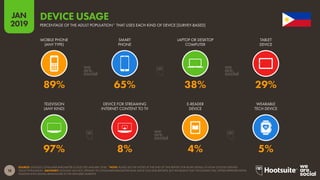18
2019
JAN
SOURCE: GOOGLE CONSUMER BAROMETER (COLLECTED JANUARY 2018). *NOTE: PLEASE SEE THE NOTES AT THE END OF THIS REPORT FOR MORE DETAILS OF HOW GOOGLE DEFINES
'ADULT POPULATION'. ADVISORY: GOOGLE HAS NOT UPDATED ITS CONSUMER BAROMETER DATA SINCE OUR 2018 REPORTS, BUT WE BELIEVE THAT THE DATASET STILL OFFERS REPRESENTATIVE
INSIGHTS INTO DIGITAL BEHAVIOURS IN THE FEATURED MARKETS.
DEVICE USAGE
PERCENTAGE OF THE ADULT POPULATION* THAT USES EACH KIND OF DEVICE [SURVEY-BASED]
97% 8% 4% 5%
89% 65% 38% 29%
MOBILE PHONE
(ANY TYPE)
SMART
PHONE
LAPTOP OR DESKTOP
COMPUTER
TABLET
DEVICE
TELEVISION
(ANY KIND)
DEVICE FOR STREAMING
INTERNET CONTENT TO TV
E-READER
DEVICE
WEARABLE
TECH DEVICE
 