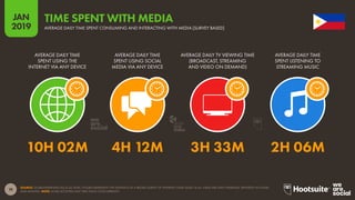 19
2019
JAN
SOURCE: GLOBALWEBINDEX (Q2 & Q3 2018). FIGURES REPRESENT THE FINDINGS OF A BROAD SURVEY OF INTERNET USERS AGED 16-64. TIMES ARE DAILY AVERAGES, REPORTED IN HOURS
AND MINUTES. NOTE: SOME ACTIVITIES MAY TAKE PLACE CONCURRENTLY.
TIME SPENT WITH MEDIA
AVERAGE DAILY TIME SPENT CONSUMING AND INTERACTING WITH MEDIA [SURVEY BASED]
10H 02M 4H 12M 3H 33M 2H 06M
AVERAGE DAILY TIME
SPENT USING THE
INTERNET VIA ANY DEVICE
AVERAGE DAILY TIME
SPENT USING SOCIAL
MEDIA VIA ANY DEVICE
AVERAGE DAILY TV VIEWING TIME
(BROADCAST, STREAMING
AND VIDEO ON DEMAND)
AVERAGE DAILY TIME
SPENT LISTENING TO
STREAMING MUSIC
global
web
index
 