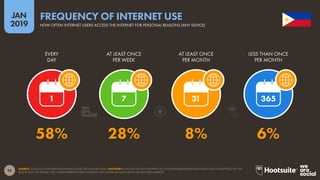 23
2019
JAN
SOURCE: GOOGLE CONSUMER BAROMETER (COLLECTED JANUARY 2018). ADVISORY: GOOGLE HAS NOT UPDATED ITS CONSUMER BAROMETER DATA SINCE OUR 2018 REPORTS, BUT WE
BELIEVE THAT THE DATASET STILL OFFERS REPRESENTATIVE INSIGHTS INTO DIGITAL BEHAVIOURS IN THE FEATURED MARKETS.
FREQUENCY OF INTERNET USE
HOW OFTEN INTERNET USERS ACCESS THE INTERNET FOR PERSONAL REASONS (ANY DEVICE)
1 7 31 365
58% 28% 8% 6%
EVERY
DAY
AT LEAST ONCE
PER WEEK
AT LEAST ONCE
PER MONTH
LESS THAN ONCE
PER MONTH
 