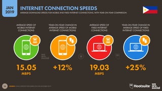 24
2019
JAN
SOURCE: OOKLA SPEEDTEST (DECEMBER 2018 AND DECEMBER 2017).
INTERNET CONNECTION SPEEDS
AVERAGE DOWNLOAD SPEEDS FOR MOBILE AND FIXED INTERNET CONNECTIONS, WITH YEAR-ON-YEAR COMPARISON
MBPSMBPS
15.05 +12% 19.03 +25%
AVERAGE SPEED OF
MOBILE INTERNET
CONNECTIONS
YEAR-ON-YEAR CHANGE IN
AVERAGE SPEED OF MOBILE
INTERNET CONNECTIONS
AVERAGE SPEED OF
FIXED INTERNET
CONNECTIONS
YEAR-ON-YEAR CHANGE IN
AVERAGE SPEED OF FIXED
INTERNET CONNECTIONS
 