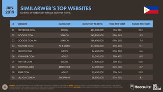 25
2019
JAN
SOURCE: SIMILARWEB (JANUARY 2019). FIGURES BASED ON MONTHLY AVERAGES FOR Q4 2018. NOTES: ‘MONTHLY TRAFFIC’ DOES NOT REPRESENT UNIQUE VISITORS. ‘TIME PER VISIT’
FIGURES REPRESENT THE AVERAGE DURATION OF USERS’ VISITS, MEASURED IN MINUTES AND SECONDS. ADVISORY: SOME WEBSITES FEATURED IN THIS RANKING MAY CONTAIN ADULT
CONTENT. PLEASE USE CAUTION WHEN VISITING UNKNOWN WEBSITES.
SIMILARWEB’S TOP WEBSITES
RANKING OF WEBSITES BY AVERAGE MONTHLY TRAFFIC
01 FACEBOOK.COM SOCIAL 423,300,000 15M 15S 18.5
02 GOOGLE.COM SEARCH 340,800,000 09M 26S 9.3
03 GOOGLE.COM.PH SEARCH 266,400,000 09M 30S 7.4
04 YOUTUBE.COM TV & VIDEO 247,300,000 27M 20S 11.1
05 YAHOO.COM NEWS 54,400,000 07M 30S 6.6
06 PORNHUB.COM ADULT 50,300,000 12M 47S 8.0
07 TWITTER.COM SOCIAL 47,400,000 13M 33S 10.6
08 WIKIPEDIA.ORG REFERENCE 34,200,000 04M 00S 2.7
09 XNXX.COM ADULT 30,400,000 17M 04S 10.9
10 LAZADA.COM.PH SHOPPING 28,500,000 07M 10S 8.1
# WEBSITE CATEGORY MONTHLY TRAFFIC TIME PER VISIT PAGES PER VISIT
 
