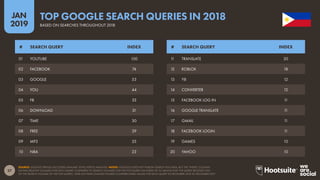 27
2019
JAN
SOURCE: GOOGLE TRENDS (ACCESSED JANUARY 2019); KEPIOS ANALYSIS. NOTES: GOOGLE DOES NOT PUBLISH SEARCH VOLUMES, BUT THE ‘INDEX’ COLUMN
SHOWS RELATIVE VOLUMES FOR EACH QUERY COMPARED TO SEARCH VOLUMES FOR THE TOP QUERY (AN INDEX OF 50 MEANS THAT THE QUERY RECEIVED 50%
OF THE SEARCH VOLUME OF THE TOP QUERY). YEAR-ON-YEAR CHANGE FIGURES COMPARE INDEX VALUES FOR EACH QUERY IN DECEMBER 2018 TO DECEMBER 2017.
TOP GOOGLE SEARCH QUERIES IN 2018
BASED ON SEARCHES THROUGHOUT 2018
11 TRANSLATE 20
12 ROBLOX 18
13 Y8 12
14 CONVERTER 12
15 FACEBOOK LOG IN 11
16 GOOGLE TRANSLATE 11
17 GMAIL 11
18 FACEBOOK LOGIN 11
19 GAMES 10
20 YAHOO 10
01 YOUTUBE 100
02 FACEBOOK 74
03 GOOGLE 53
04 YOU 44
05 FB 33
06 DOWNLOAD 31
07 TIME 30
08 FREE 29
09 MP3 25
10 NBA 23
# SEARCH QUERY INDEX # SEARCH QUERY INDEX
 