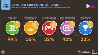 28
2019
JAN
SOURCE: GLOBALWEBINDEX (Q2 & Q3 2018). FIGURES REPRESENT THE FINDINGS OF A BROAD SURVEY OF INTERNET USERS AGED 16-64.
CONTENT STREAMING ACTIVITIES
PERCENTAGE OF INTERNET USERS WHO STREAM EACH KIND OF CONTENT EACH MONTH [SURVEY BASED]
99% 56% 32% 42% 23%
WATCH VIDEOS
ONLINE
STREAM TV CONTENT
VIA THE INTERNET
PLAY GAMES STREAMED
LIVE VIA THE INTERNET
WATCH LIVE STREAMS OF
OTHERS PLAYING GAMES
WATCH E-SPORTS
TOURNAMENTS
 