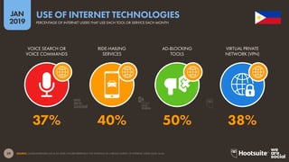 29
2019
JAN
SOURCE: GLOBALWEBINDEX (Q2 & Q3 2018). FIGURES REPRESENT THE FINDINGS OF A BROAD SURVEY OF INTERNET USERS AGED 16-64.
USE OF INTERNET TECHNOLOGIES
PERCENTAGE OF INTERNET USERS THAT USE EACH TOOL OR SERVICE EACH MONTH
37% 40% 50% 38%
VOICE SEARCH OR
VOICE COMMANDS
RIDE-HAILING
SERVICES
AD-BLOCKING
TOOLS
VIRTUAL PRIVATE
NETWORK (VPN)
global
web
index
 