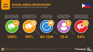 32
2019
JAN
SOURCE: GLOBALWEBINDEX (Q2 & Q3 2018). FIGURES REPRESENT THE FINDINGS OF A BROAD SURVEY OF INTERNET USERS AGED 16-64. FIGURES FOR ‘TIME SPENT’ ARE DAILY AVERAGES, IN
HOURS AND MINUTES.*NOTE: FIGURE FOR SOCIAL MEDIA ACCOUNTS MAY NOT INDICATE ACTIVE USE OF ALL ACCOUNTS EVERY MONTH.
SOCIAL MEDIA BEHAVIOURS
HOW INTERNET USERS ENGAGE WITH SOCIAL MEDIA [SURVEY BASED]
100% 90% 4H 12M 10.4 34%
VISITED OR USED A SOCIAL
NETWORK OR MESSAGING
SERVICE IN THE PAST MONTH
ACTIVELY ENGAGED WITH
OR CONTRIBUTED TO SOCIAL
MEDIA IN THE PAST MONTH
AVERAGE AMOUNT
OF TIME PER DAY SPENT
USING SOCIAL MEDIA
AVERAGE NUMBER OF
SOCIAL MEDIA ACCOUNTS
PER INTERNET USER*
PERCENTAGE OF INTERNET
USERS WHO USE SOCIAL
MEDIA FOR WORK PURPOSES
global
web
index
global
web
index
 