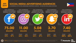 34
2019
JAN
SOURCE: EACH PLATFORM’S SELF-SERVE ADVERTISING TOOLS (JANUARY 2019). *NOTE: FIGURES REPRESENT ADDRESSABLE ADVERTISING AUDIENCES ONLY, AND MAY NOT REFLECT TOTAL
ACTIVE USERS OR MEMBER BASES. ADVISORY: FIGURES FOR LINKEDIN REPRESENT REGISTERED MEMBERS, SO ARE NOT DIRECTLY COMPARABLE TO FIGURES FOR OTHER PLATFORMS.
SOCIAL MEDIA ADVERTISING AUDIENCES
A COMPARISON OF THE TOTAL ADDRESSABLE ADVERTISING AUDIENCE* OF SELECTED SOCIAL MEDIA PLATFORMS
53% 47% 64% 36% 63% 37% 81% 14% 50% 50%
75.00 11.00 5.08 3.70 7.40
MILLION MILLION MILLION MILLION MILLION
TOTAL ADVERTISING
AUDIENCE ON FACEBOOK
(MONTHLY ACTIVE USERS)
TOTAL ADVERTISING
AUDIENCE ON INSTAGRAM
(MONTHLY ACTIVE USERS)
TOTAL ADVERTISING
AUDIENCE ON TWITTER
(MONTHLY ACTIVE USERS)
TOTAL ADVERTISING
AUDIENCE ON SNAPCHAT
(MONTHLY ACTIVE USERS)
TOTAL ADVERTISING
AUDIENCE ON LINKEDIN
(REGISTERED MEMBERS)
FEMALE FEMALEFEMALEFEMALEFEMALEMALE MALEMALEMALEMALE
 