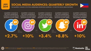 35
2019
JAN
SOURCE: EACH PLATFORM’S SELF-SERVE ADVERTISING TOOLS (JANUARY 2019). *NOTE: FIGURES REPRESENT ADDRESSABLE ADVERTISING AUDIENCES ONLY, AND MAY NOT REFLECT TOTAL
ACTIVE USERS OR MEMBER BASES. ADVISORY: FIGURES FOR LINKEDIN REPRESENT REGISTERED MEMBERS, SO ARE NOT DIRECTLY COMPARABLE TO FIGURES FOR OTHER PLATFORMS.
SOCIAL MEDIA AUDIENCES: QUARTERLY GROWTH
THE QUARTERLY CHANGE IN THE TOTAL ADDRESSABLE ADVERTISING AUDIENCES* OF SELECTED SOCIAL MEDIA PLATFORMS
+2.7% +10% +3.4% +8.8% +10%
QUARTERLY CHANGE IN
THE TOTAL ADVERTISING
AUDIENCE ON FACEBOOK
(MONTHLY ACTIVE USERS)
QUARTERLY CHANGE IN
THE TOTAL ADVERTISING
AUDIENCE ON INSTAGRAM
(MONTHLY ACTIVE USERS)
QUARTERLY CHANGE IN
THE TOTAL ADVERTISING
AUDIENCE ON TWITTER
(MONTHLY ACTIVE USERS)
QUARTERLY CHANGE IN
THE TOTAL ADVERTISING
AUDIENCE ON SNAPCHAT
(MONTHLY ACTIVE USERS)
QUARTERLY CHANGE IN
THE TOTAL ADVERTISING
AUDIENCE ON LINKEDIN
(REGISTERED MEMBERS)
 