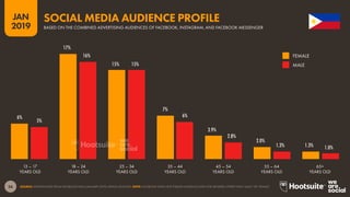 36
2019
JAN
SOURCE: EXTRAPOLATED FROM FACEBOOK DATA (JANUARY 2019); KEPIOS ANALYSIS. NOTE: FACEBOOK DOES NOT PUBLISH AUDIENCE DATA FOR GENDERS OTHER THAN ‘MALE’ OR ‘FEMALE’.
6%
17%
15%
7%
3.9%
2.0%
1.3%
5%
16%
15%
6%
2.8%
1.3% 1.0%
SOCIAL MEDIA AUDIENCE PROFILE
BASED ON THE COMBINED ADVERTISING AUDIENCES OF FACEBOOK, INSTAGRAM, AND FACEBOOK MESSENGER
YEARS OLD YEARS OLDYEARS OLDYEARS OLDYEARS OLDYEARS OLDYEARS OLD
13 – 17 18 – 24 25 – 34 35 – 44 45 – 54 55 – 64 65+
FEMALE
MALE
 