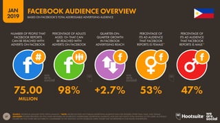 37
2019
JAN
SOURCE: FACEBOOK (JANUARY 2019); KEPIOS ANALYSIS. *NOTE: FACEBOOK DOES NOT PUBLISH ADVERTISING AUDIENCE DATA FOR GENDERS OTHER THAN ‘MALE’ AND ‘FEMALE’.
ADVISORY: FIGURES REPORTED ON THIS CHART ARE BASED ON FACEBOOK’S ADDRESSABLE ADVERTISING AUDIENCE, AND MAY NOT MATCH TOTAL MONTHLY ACTIVE USERS. AS A RESULT,
FIGURES ON THIS CHART ARE NOT DIRECTLY COMPARABLE TO THE ‘MONTHLY ACTIVE FACEBOOK USERS’ FIGURE THAT WE REPORTED IN OUR DIGITAL 2018 REPORTS.
FACEBOOK AUDIENCE OVERVIEW
BASED ON FACEBOOK’S TOTAL ADDRESSABLE ADVERTISING AUDIENCE
75.00 98% +2.7% 53% 47%
MILLION
NUMBER OF PEOPLE THAT
FACEBOOK REPORTS
CAN BE REACHED WITH
ADVERTS ON FACEBOOK
PERCENTAGE OF ADULTS
AGED 13+ THAT CAN
BE REACHED WITH
ADVERTS ON FACEBOOK
QUARTER-ON-
QUARTER GROWTH
IN FACEBOOK
ADVERTISING REACH
PERCENTAGE OF
ITS AD AUDIENCE
THAT FACEBOOK
REPORTS IS FEMALE*
PERCENTAGE OF
ITS AD AUDIENCE
THAT FACEBOOK
REPORTS IS MALE*
 