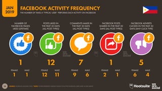 38
2019
JAN
SOURCE: FACEBOOK (JANUARY 2019). *NOTE: FIGURES REPRESENT MEDIAN VALUES FOR ACTIVE FACEBOOK USERS AGED 18 AND ABOVE.
FACEBOOK ACTIVITY FREQUENCY
THE NUMBER OF TIMES A ‘TYPICAL’ USER* PERFORMS EACH ACTIVITY ON FACEBOOK
1 1 12 11 9 6 2 1 6 4
1 12 7 1 5
NUMBER OF
FACEBOOK PAGES
LIKED (LIFETIME)
POSTS LIKED IN
THE PAST 30 DAYS
(ALL POST TYPES)
COMMENTS MADE IN
THE PAST 30 DAYS
(ALL POST TYPES)
FACEBOOK POSTS
SHARED IN THE PAST 30
DAYS (ALL POST TYPES)
FACEBOOK ADVERTS
CLICKED IN THE PAST 30
DAYS (ANY CLICK TYPE)
FEMALE FEMALEFEMALEFEMALEFEMALEMALE MALEMALEMALEMALE
 