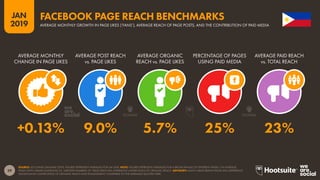 39
2019
JAN
SOURCE: LOCOWISE (JANUARY 2019). FIGURES REPRESENT AVERAGES FOR Q4 2018. NOTE: FIGURES REPRESENT AVERAGES FOR A BROAD RANGE OF DIFFERENT PAGES. ON AVERAGE,
PAGES WITH LARGER AUDIENCES (I.E. GREATER NUMBERS OF ‘PAGE LIKES) WILL EXPERIENCE LOWER LEVELS OF ORGANIC REACH. ADVISORY: MANY LARGE BRAND PAGES WILL EXPERIENCE
SIGNIFICANTLY LOWER LEVELS OF ORGANIC REACH AND ENGAGEMENT COMPARED TO THE AVERAGES QUOTED HERE.
FACEBOOK PAGE REACH BENCHMARKS
AVERAGE MONTHLY GROWTH IN PAGE LIKES (‘FANS’), AVERAGE REACH OF PAGE POSTS, AND THE CONTRIBUTION OF PAID MEDIA
+0.13% 9.0% 5.7% 25% 23%
AVERAGE MONTHLY
CHANGE IN PAGE LIKES
AVERAGE POST REACH
vs. PAGE LIKES
AVERAGE ORGANIC
REACH vs. PAGE LIKES
PERCENTAGE OF PAGES
USING PAID MEDIA
AVERAGE PAID REACH
vs. TOTAL REACH
 