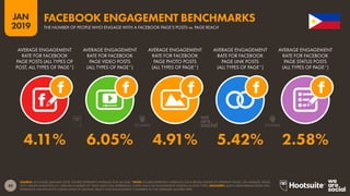 40
2019
JAN
SOURCE: LOCOWISE (JANUARY 2019). FIGURES REPRESENT AVERAGES FOR Q4 2018. *NOTE: FIGURES REPRESENT AVERAGES FOR A BROAD RANGE OF DIFFERENT PAGES. ON AVERAGE, PAGES
WITH LARGER AUDIENCES (I.E. GREATER NUMBERS OF ‘PAGE LIKES‘) WILL EXPERIENCE LOWER LEVELS OF ENGAGEMENT ACROSS ALL POST TYPES. ADVISORY: MANY LARGE BRAND PAGES WILL
EXPERIENCE SIGNIFICANTLY LOWER LEVELS OF ORGANIC REACH AND ENGAGEMENT COMPARED TO THE AVERAGES QUOTED HERE.
FACEBOOK ENGAGEMENT BENCHMARKS
THE NUMBER OF PEOPLE WHO ENGAGE WITH A FACEBOOK PAGE’S POSTS vs. PAGE REACH
4.11% 6.05% 4.91% 5.42% 2.58%
AVERAGE ENGAGEMENT
RATE FOR FACEBOOK
PAGE POSTS (ALL TYPES OF
POST, ALL TYPES OF PAGE*)
AVERAGE ENGAGEMENT
RATE FOR FACEBOOK
PAGE VIDEO POSTS
(ALL TYPES OF PAGE*)
AVERAGE ENGAGEMENT
RATE FOR FACEBOOK
PAGE PHOTO POSTS
(ALL TYPES OF PAGE*)
AVERAGE ENGAGEMENT
RATE FOR FACEBOOK
PAGE LINK POSTS
(ALL TYPES OF PAGE*)
AVERAGE ENGAGEMENT
RATE FOR FACEBOOK
PAGE STATUS POSTS
(ALL TYPES OF PAGE*)
 
