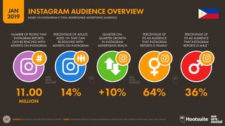 41
2019
JAN
SOURCE: INSTAGRAM (JANUARY 2019); KEPIOS ANALYSIS. *NOTE: INSTAGRAM DOES NOT PUBLISH ADVERTISING AUDIENCE DATA FOR GENDERS OTHER THAN ‘MALE’ AND ‘FEMALE’.
INSTAGRAM AUDIENCE OVERVIEW
BASED ON INSTAGRAM’S TOTAL ADDRESSABLE ADVERTISING AUDIENCE
11.00 14% +10% 64% 36%
MILLION
NUMBER OF PEOPLE THAT
INSTAGRAM REPORTS
CAN BE REACHED WITH
ADVERTS ON INSTAGRAM
PERCENTAGE OF ADULTS
AGED 13+ THAT CAN
BE REACHED WITH
ADVERTS ON INSTAGRAM
QUARTER-ON-
QUARTER GROWTH
IN INSTAGRAM
ADVERTISING REACH
PERCENTAGE OF
ITS AD AUDIENCE
THAT INSTAGRAM
REPORTS IS FEMALE*
PERCENTAGE OF
ITS AD AUDIENCE
THAT INSTAGRAM
REPORTS IS MALE*
 