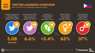 42
2019
JAN
SOURCE: TWITTER (JANUARY 2019); KEPIOS ANALYSIS. *NOTE: TWITTER DOES NOT PUBLISH ADVERTISING AUDIENCE DATA FOR GENDERS OTHER THAN ‘MALE’ AND ‘FEMALE’. GENDER SHARE
FIGURES EXTRAPOLATED FROM AVAILABLE DATA.
TWITTER AUDIENCE OVERVIEW
BASED ON TWITTER’S TOTAL ADDRESSABLE ADVERTISING AUDIENCE
5.08 6.6% +3.4% 63% 37%
MILLION
NUMBER OF PEOPLE THAT
TWITTER REPORTS
CAN BE REACHED WITH
ADVERTS ON TWITTER
PERCENTAGE OF ADULTS
AGED 13+ THAT CAN
BE REACHED WITH
ADVERTS ON TWITTER
QUARTER-ON-
QUARTER GROWTH
IN TWITTER
ADVERTISING REACH
PERCENTAGE OF
ITS AD AUDIENCE
THAT TWITTER
REPORTS IS FEMALE*
PERCENTAGE OF
ITS AD AUDIENCE
THAT TWITTER
REPORTS IS MALE*
 