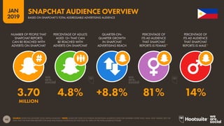 43
2019
JAN
SOURCE: SNAPCHAT (JANUARY 2019); KEPIOS ANALYSIS. *NOTE: SNAPCHAT DOES NOT PUBLISH ADVERTISING AUDIENCE DATA FOR GENDERS OTHER THAN ‘MALE’ AND ‘FEMALE’, BUT THE
DATA THAT THE PLATFORM REPORTS FOR MALE AND FEMALE AUDIENCES DO NOT SUM TO 100% OF THE TOTAL AUDIENCE FIGURE.
SNAPCHAT AUDIENCE OVERVIEW
BASED ON SNAPCHAT’S TOTAL ADDRESSABLE ADVERTISING AUDIENCE
3.70 4.8% +8.8% 81% 14%
MILLION
NUMBER OF PEOPLE THAT
SNAPCHAT REPORTS
CAN BE REACHED WITH
ADVERTS ON SNAPCHAT
PERCENTAGE OF ADULTS
AGED 13+ THAT CAN
BE REACHED WITH
ADVERTS ON SNAPCHAT
QUARTER-ON-
QUARTER GROWTH
IN SNAPCHAT
ADVERTISING REACH
PERCENTAGE OF
ITS AD AUDIENCE
THAT SNAPCHAT
REPORTS IS FEMALE*
PERCENTAGE OF
ITS AD AUDIENCE
THAT SNAPCHAT
REPORTS IS MALE*
 