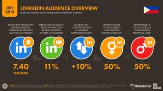 44
2019
JAN
SOURCE: LINKEDIN (JANUARY 2019); KEPIOS ANALYSIS.*NOTE: LINKEDIN’S ADVERTISING AUDIENCE FIGURES ARE BASED ON TOTAL MEMBERS, NOT MONTHLY ACTIVE USERS. LINKEDIN DOES
NOT REPORT ADVERTISING AUDIENCE FIGURES FOR GENDERS OTHER THAN ‘MALE’ OR ‘FEMALE’. GENDER DATA HAVE BEEN EXTRAPOLATED BASED ON AVAILABLE DATA.
LINKEDIN AUDIENCE OVERVIEW
BASED ON LINKEDIN’S TOTAL ADDRESSABLE ADVERTISING AUDIENCE
7.40 11% +10% 50% 50%
MILLION
NUMBER OF PEOPLE THAT
LINKEDIN REPORTS
CAN BE REACHED WITH
ADVERTS ON LINKEDIN
PERCENTAGE OF ADULTS
AGED 18+ THAT CAN
BE REACHED WITH
ADVERTS ON LINKEDIN
QUARTER-ON-
QUARTER GROWTH
IN LINKEDIN
ADVERTISING REACH
PERCENTAGE OF
ITS AD AUDIENCE
THAT LINKEDIN
REPORTS IS FEMALE*
PERCENTAGE OF
ITS AD AUDIENCE
THAT LINKEDIN
REPORTS IS MALE*
 