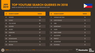 45
2019
JAN
SOURCE: GOOGLE TRENDS (ACCESSED JANUARY 2019); KEPIOS ANALYSIS. NOTES: GOOGLE DOES NOT PUBLISH SEARCH VOLUMES, BUT THE ‘INDEX’ COLUMN SHOWS RELATIVE VOLUMES
FOR EACH QUERY COMPARED TO SEARCH VOLUMES FOR THE TOP QUERY (AN INDEX OF 50 MEANS THAT THE QUERY RECEIVED 50% OF THE SEARCH VOLUME OF THE TOP QUERY).
TOP YOUTUBE SEARCH QUERIES IN 2018
BASED ON SEARCHES ON THE YOUTUBE PLATFORM THROUGHOUT 2018
11 HAYAAN MO SILA 16
12 LOVE SONGS 15
13 NBA 15
14 MINECRAFT 15
15 HALIK 14
16 BABY SHARK 13
17 BLACKPINK 13
18 PERFECT 13
19 SHOWTIME 12
20 SCANDAL 12
01 SONGS 100
02 SONG 93
03 FULL MOVIE 84
04 MOVIES 47
05 MUSIC 29
06 KARAOKE 27
07 BTS 21
08 MOMOLAND 16
09 BOOM BOOM 16
10 BOOM 16
# SEARCH QUERY INDEX # SEARCH QUERY INDEX
 