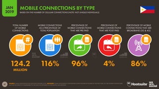 47
2019
JAN
SOURCE: GSMA INTELLIGENCE (Q4 2018 AND JANUARY 2019). ADVISORY: GSMA INTELLIGENCE HAVE REVISED SOME HISTORICAL FIGURES IN THE PAST YEAR, SO THE FIGURES SHOWN HERE
MAY NOT BE DIRECTLY COMPARABLE TO THE DATA WE REPORTED IN OUR DIGITAL 2018 REPORTS.
MOBILE CONNECTIONS BY TYPE
BASED ON THE NUMBER OF CELLULAR CONNECTIONS (NOTE: NOT UNIQUE INDIVIDUALS)
124.2 116% 96% 4% 86%
MILLION
TOTAL NUMBER
OF MOBILE
CONNECTIONS
MOBILE CONNECTIONS
AS A PERCENTAGE OF
TOTAL POPULATION
PERCENTAGE OF
MOBILE CONNECTIONS
THAT ARE PRE-PAID
PERCENTAGE OF
MOBILE CONNECTIONS
THAT ARE POST-PAID
PERCENTAGE OF MOBILE
CONNECTIONS THAT ARE
BROADBAND (3G & 4G)
 