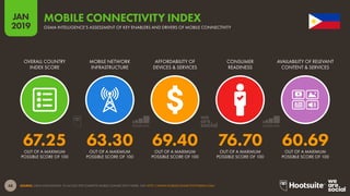 48
2019
JAN
SOURCE: GSMA INTELLIGENCE. TO ACCESS THE COMPLETE MOBILE CONNECTIVITY INDEX, VISIT HTTP://WWW.MOBILECONNECTIVITYINDEX.COM/
MOBILE CONNECTIVITY INDEX
GSMA INTELLIGENCE’S ASSESSMENT OF KEY ENABLERS AND DRIVERS OF MOBILE CONNECTIVITY
67.25 63.30 69.40 76.70 60.69
OVERALL COUNTRY
INDEX SCORE
MOBILE NETWORK
INFRASTRUCTURE
AFFORDABILITY OF
DEVICES & SERVICES
CONSUMER
READINESS
AVAILABILITY OF RELEVANT
CONTENT & SERVICES
OUT OF A MAXIMUM
POSSIBLE SCORE OF 100
OUT OF A MAXIMUM
POSSIBLE SCORE OF 100
OUT OF A MAXIMUM
POSSIBLE SCORE OF 100
OUT OF A MAXIMUM
POSSIBLE SCORE OF 100
OUT OF A MAXIMUM
POSSIBLE SCORE OF 100
 