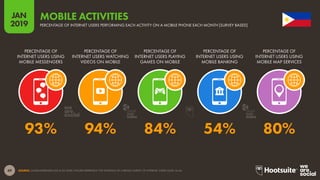 49
2019
JANJAN
2019
SOURCE: GLOBALWEBINDEX (Q2 & Q3 2018). FIGURES REPRESENT THE FINDINGS OF A BROAD SURVEY OF INTERNET USERS AGED 16-64.
MOBILE ACTIVITIES
PERCENTAGE OF INTERNET USERS PERFORMING EACH ACTIVITY ON A MOBILE PHONE EACH MONTH [SURVEY BASED]
93% 94% 84% 54% 80%
PERCENTAGE OF
INTERNET USERS USING
MOBILE MESSENGERS
PERCENTAGE OF
INTERNET USERS WATCHING
VIDEOS ON MOBILE
PERCENTAGE OF
INTERNET USERS PLAYING
GAMES ON MOBILE
PERCENTAGE OF
INTERNET USERS USING
MOBILE BANKING
PERCENTAGE OF
INTERNET USERS USING
MOBILE MAP SERVICES
global
web
index
global
web
index
 