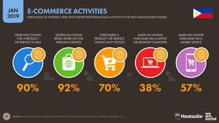 52
2019
JAN
SOURCE: GLOBALWEBINDEX (Q2 & Q3 2018). FIGURES REPRESENT THE FINDINGS OF A BROAD SURVEY OF INTERNET USERS AGED 16-64.
E-COMMERCE ACTIVITIES
PERCENTAGE OF INTERNET USERS WHO REPORT PERFORMING EACH ACTIVITY IN THE PAST MONTH [SURVEY BASED]
90% 92% 70% 38% 57%
SEARCHED ONLINE
FOR A PRODUCT
OR SERVICE TO BUY
VISITED AN ONLINE
RETAIL STORE ON THE
WEB (ANY DEVICE)
PURCHASED A
PRODUCT OR SERVICE
ONLINE (ANY DEVICE)
MADE AN ONLINE
PURCHASE VIA A LAPTOP
OR DESKTOP COMPUTER
MADE AN ONLINE
PURCHASE VIA A
MOBILE DEVICE
global
web
index
global
web
index
 