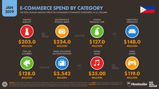 53
2019
JAN
SOURCE: STATISTA DIGITAL MARKET OUTLOOK FOR E-COMMERCE, E-TRAVEL, AND DIGITAL MEDIA INDUSTRIES (ACCESSED JANUARY 2019). NOTES: FIGURES ARE BASED ON ESTIMATES OF FULL-
YEAR CONSUMER SPEND FOR 2018, EXCLUDING B2B SPEND. FIGURES FOR DIGITAL MUSIC AND VIDEO GAMES INCLUDE STREAMING. ADVISORY: STATISTA HAVE REVISED THEIR FIGURES FOR
2017 SPEND SINCE LAST YEAR, SO THESE FIGURES WILL NOT BE COMPARABLE TO DATA WE REPORTED IN OUR DIGITAL 2018 REPORTS.
E-COMMERCE SPEND BY CATEGORY
THE TOTAL ANNUAL AMOUNT SPENT ON CONSUMER E-COMMERCE CATEGORIES, IN U.S. DOLLARS
$128.0 $3.542 $35.00 $119.0
MILLION BILLION MILLION MILLION
$203.0 $234.0 $127.0 $148.0
MILLION MILLION MILLION MILLION
FASHION
& BEAUTY
ELECTRONICS &
PHYSICAL MEDIA
FOOD &
PERSONAL CARE
FURNITURE &
APPLIANCES
TOYS, DIY
& HOBBIES
TRAVEL (INCLUDING
ACCOMMODATION)
DIGITAL
MUSIC
VIDEO
GAMES
 