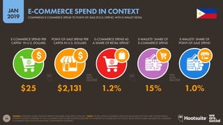56
2019
JAN
SOURCE: WORLDPAY GLOBAL PAYMENTS REPORT (NOVEMBER 2018); KEPIOS ANALYSIS. *NOTE: THE PER-CAPITA E-COMMERCE SPEND FIGURE QUOTED ON THIS CHART IS TAKEN FROM A
DIFFERENT SOURCE COMPARED TO THE E-COMMERCE ARPU FIGURES QUOTED ELSEWHERE IN THIS REPORT, SO FIGURES MAY NOT MATCH. RETAIL SPEND FIGURES ARE BASED ON COMBINED
E-COMMERCE AND POINT-OF-SALE SPEND, AS REPORTED BY WORLDPAY.
E-COMMERCE SPEND IN CONTEXT
COMPARING E-COMMERCE SPEND TO POINT-OF-SALE (P.O.S.) SPEND, WITH E-WALLET DETAIL
$25 $2,131 1.2% 15% 1.0%
E-COMMERCE SPEND PER
CAPITA* IN U.S. DOLLARS
POINT-OF-SALE SPEND PER
CAPITA IN U.S. DOLLARS
E-COMMERCE SPEND AS
A SHARE OF RETAIL SPEND*
E-WALLETS’ SHARE OF
E-COMMERCE SPEND
E-WALLETS’ SHARE OF
POINT-OF-SALE SPEND
 