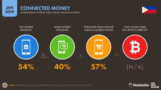 58
2019
JAN
SOURCE: GLOBALWEBINDEX (Q2 & Q3 2018). FIGURES REPRESENT THE FINDINGS OF A BROAD SURVEY OF INTERNET USERS AGED 16-64.
CONNECTED MONEY
UNDERSTANDING INTERNET USERS’ ONLINE FINANCIAL ACTIVITIES
54% 40% 57% [N/A]
USE MOBILE
BANKING
MAKE MOBILE
PAYMENTS
PURCHASE ITEMS ONLINE
USING A MOBILE PHONE
OWN SOME FORM
OF CRYPTOCURRENCY
 