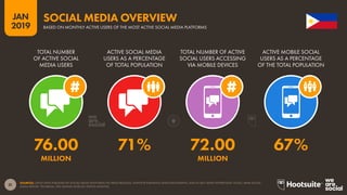 31
2019
JAN
SOURCES: LATEST DATA PUBLISHED BY SOCIAL MEDIA PLATFORMS VIA PRESS RELEASES, INVESTOR EARNINGS ANNOUNCEMENTS, AND IN SELF-SERVE ADVERTISING TOOLS; ARAB SOCIAL
MEDIA REPORT; TECHRASA; NIKI AGHAEI; ROSE.RU; KEPIOS ANALYSIS.
SOCIAL MEDIA OVERVIEW
BASED ON MONTHLY ACTIVE USERS OF THE MOST ACTIVE SOCIAL MEDIA PLATFORMS
76.00 71% 72.00 67%
MILLION MILLION
TOTAL NUMBER
OF ACTIVE SOCIAL
MEDIA USERS
ACTIVE SOCIAL MEDIA
USERS AS A PERCENTAGE
OF TOTAL POPULATION
TOTAL NUMBER OF ACTIVE
SOCIAL USERS ACCESSING
VIA MOBILE DEVICES
ACTIVE MOBILE SOCIAL
USERS AS A PERCENTAGE
OF THE TOTAL POPULATION
 