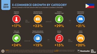 54
2019
JAN
SOURCE: STATISTA DIGITAL MARKET OUTLOOK FOR E-COMMERCE, E-TRAVEL, AND DIGITAL MEDIA INDUSTRIES (ACCESSED JANUARY 2019). NOTES: FIGURES ARE BASED ON ESTIMATES OF FULL-
YEAR CONSUMER SPEND FOR 2018, EXCLUDING B2B SPEND. FIGURES FOR DIGITAL MUSIC AND VIDEO GAMES INCLUDE STREAMING. ADVISORY: STATISTA HAVE REVISED THEIR FIGURES FOR
2017 SPEND SINCE LAST YEAR, SO THESE FIGURES WILL NOT BE COMPARABLE TO DATA WE REPORTED IN OUR DIGITAL 2018 REPORTS.
E-COMMERCE GROWTH BY CATEGORY
ANNUAL CHANGE IN THE TOTAL AMOUNT SPENT ON CONSUMER E-COMMERCE CATEGORIES
+24% +15% +15% +20%
+17% +23% +29% +21%
FASHION
& BEAUTY
ELECTRONICS &
PHYSICAL MEDIA
FOOD &
PERSONAL CARE
FURNITURE &
APPLIANCES
TOYS, DIY
& HOBBIES
TRAVEL (INCLUDING
ACCOMMODATION)
DIGITAL
MUSIC
VIDEO
GAMES
 