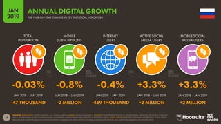 16
2019
JAN
SOURCES: POPULATION: UNITED NATIONS; U.S. CENSUS BUREAU. MOBILE: GSMA INTELLIGENCE. INTERNET: INTERNETWORLDSTATS; ITU; WORLD BANK; CIA WORLD FACTBOOK; EUROSTAT;
LOCAL GOVERNMENT BODIES AND REGULATORY AUTHORITIES; MIDEASTMEDIA.ORG; REPORTS IN REPUTABLE MEDIA. SOCIAL MEDIA: PLATFORMS’ SELF-SERVE ADVERTISING TOOLS; PRESS
RELEASES AND INVESTOR EARNINGS ANNOUNCEMENTS; ARAB SOCIAL MEDIA REPORT; TECHRASA; NIKI AGHAEI; ROSE.RU. (ALL LATEST AVAILABLE DATA IN JANUARY 2019).
ANNUAL DIGITAL GROWTH
THE YEAR-ON-YEAR CHANGE IN KEY STATISTICAL INDICATORS
-0.03% -0.8% -0.4% +3.3% +3.3%
-47 THOUSAND -2 MILLION -459 THOUSAND +2 MILLION +2 MILLION
TOTAL
POPULATION
MOBILE
SUBSCRIPTIONS
INTERNET
USERS
ACTIVE SOCIAL
MEDIA USERS
MOBILE SOCIAL
MEDIA USERS
JAN 2018 – JAN 2019 JAN 2018 – JAN 2019 JAN 2018 – JAN 2019 JAN 2018 – JAN 2019 JAN 2018 – JAN 2019
 
