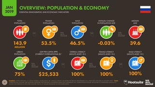 17
2019
JAN
SOURCES: UNITED NATIONS; U.S. CENSUS BUREAU; WORLD BANK; IMF; UNESCO; UNICEF; CIA WORLD FACTBOOK; PEW RESEARCH (ALL LATEST DATA AVAILABLE IN JANUARY 2019). *NOTE:
‘INTERNATIONAL DOLLARS’ ARE NOTIONAL MEASURES THAT PROVIDE A CONSISTENT BASIS FOR COMPARISON. AN ‘INTERNATIONAL DOLLAR’ WOULD BUY A COMPARABLE AMOUNT OF
GOODS AND SERVICES IN THE CITED COUNTRY THAT A U.S. DOLLAR WOULD BUY IN THE UNITED STATES.
OVERVIEW: POPULATION & ECONOMY
ESSENTIAL DEMOGRAPHIC AND ECONOMIC INDICATORS
75% $25,533 100% 100% 100%
143.9 53.5% 46.5% -0.03% 39.6
MILLION
TOTAL
POPULATION
FEMALE
POPULATION
MALE
POPULATION
ANNUAL CHANGE
IN POPULATION SIZE
MEDIAN
AGE
URBAN
POPULATION
GDP PER CAPITA (PPP)
(CURRENT INTERNATIONAL $)*
OVERALL LITERACY
(ADULTS AGED 15+)
FEMALE LITERACY
(ADULTS AGED 15+)
MALE LITERACY
(ADULTS AGED 15+)
 
