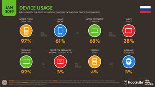 18
2019
JAN
SOURCE: GOOGLE CONSUMER BAROMETER (COLLECTED JANUARY 2018). *NOTE: PLEASE SEE THE NOTES AT THE END OF THIS REPORT FOR MORE DETAILS OF HOW GOOGLE DEFINES
'ADULT POPULATION'. ADVISORY: GOOGLE HAS NOT UPDATED ITS CONSUMER BAROMETER DATA SINCE OUR 2018 REPORTS, BUT WE BELIEVE THAT THE DATASET STILL OFFERS REPRESENTATIVE
INSIGHTS INTO DIGITAL BEHAVIOURS IN THE FEATURED MARKETS.
DEVICE USAGE
PERCENTAGE OF THE ADULT POPULATION* THAT USES EACH KIND OF DEVICE [SURVEY-BASED]
92% 3% 4% 3%
97% 61% 68% 28%
MOBILE PHONE
(ANY TYPE)
SMART
PHONE
LAPTOP OR DESKTOP
COMPUTER
TABLET
DEVICE
TELEVISION
(ANY KIND)
DEVICE FOR STREAMING
INTERNET CONTENT TO TV
E-READER
DEVICE
WEARABLE
TECH DEVICE
 