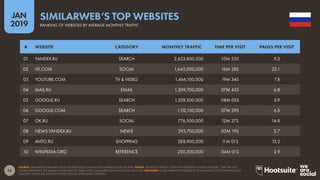 25
2019
JAN
SOURCE: SIMILARWEB (JANUARY 2019). FIGURES BASED ON MONTHLY AVERAGES FOR Q4 2018. NOTES: ‘MONTHLY TRAFFIC’ DOES NOT REPRESENT UNIQUE VISITORS. ‘TIME PER VISIT’
FIGURES REPRESENT THE AVERAGE DURATION OF USERS’ VISITS, MEASURED IN MINUTES AND SECONDS. ADVISORY: SOME WEBSITES FEATURED IN THIS RANKING MAY CONTAIN ADULT
CONTENT. PLEASE USE CAUTION WHEN VISITING UNKNOWN WEBSITES.
SIMILARWEB’S TOP WEBSITES
RANKING OF WEBSITES BY AVERAGE MONTHLY TRAFFIC
01 YANDEX.RU SEARCH 2,633,800,000 10M 53S 9.3
02 VK.COM SOCIAL 1,645,000,000 16M 28S 22.1
03 YOUTUBE.COM TV & VIDEO 1,466,100,000 19M 34S 7.8
04 MAIL.RU EMAIL 1,309,700,000 07M 43S 6.8
05 GOOGLE.RU SEARCH 1,229,500,000 08M 05S 5.9
06 GOOGLE.COM SEARCH 1,112,100,000 07M 29S 6.5
07 OK.RU SOCIAL 776,500,000 12M 27S 14.8
08 NEWS.YANDEX.RU NEWS 293,700,000 03M 19S 2.7
09 AVITO.RU SHOPPING 288,900,000 11M 01S 13.2
10 WIKIPEDIA.ORG REFERENCE 250,300,000 04M 01S 2.9
# WEBSITE CATEGORY MONTHLY TRAFFIC TIME PER VISIT PAGES PER VISIT
 