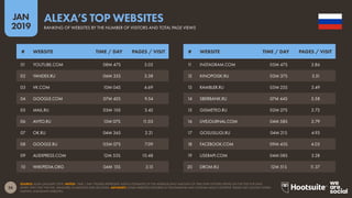 26
2019
JAN
SOURCE: ALEXA (JANUARY 2019). NOTES: ‘TIME / DAY’ FIGURES REPRESENT ALEXA’S ESTIMATES OF THE AVERAGE DAILY AMOUNT OF TIME THAT VISITORS SPEND ON THE SITE FOR DAYS
WHEN THEY VISIT THE SITE, MEASURED IN MINUTES AND SECONDS. ADVISORY: SOME WEBSITES FEATURED IN THIS RANKING MAY CONTAIN ADULT CONTENT. PLEASE USE CAUTION WHEN
VISITING UNKNOWN WEBSITES.
ALEXA’S TOP WEBSITES
RANKING OF WEBSITES BY THE NUMBER OF VISITORS AND TOTAL PAGE VIEWS
11 INSTAGRAM.COM 05M 47S 3.86
12 KINOPOISK.RU 03M 37S 3.51
13 RAMBLER.RU 05M 25S 3.49
14 SBERBANK.RU 07M 44S 5.58
15 GISMETEO.RU 02M 27S 2.72
16 LIVEJOURNAL.COM 04M 58S 2.79
17 GOSUSLUGI.RU 04M 21S 4.93
18 FACEBOOK.COM 09M 43S 4.03
19 USERAPI.COM 04M 08S 3.28
20 DROM.RU 12M 51S 11.37
01 YOUTUBE.COM 08M 47S 5.02
02 YANDEX.RU 06M 35S 3.38
03 VK.COM 10M 04S 4.69
04 GOOGLE.COM 07M 42S 9.54
05 MAIL.RU 05M 10S 3.42
06 AVITO.RU 15M 07S 11.03
07 OK.RU 04M 36S 2.21
08 GOOGLE.RU 05M 07S 7.09
09 ALIEXPRESS.COM 12M 55S 10.48
10 WIKIPEDIA.ORG 04M 15S 3.15
# WEBSITE TIME / DAY PAGES / VISIT # WEBSITE TIME / DAY PAGES / VISIT
 