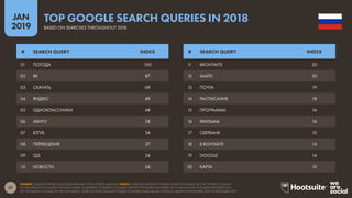 27
2019
JAN
SOURCE: GOOGLE TRENDS (ACCESSED JANUARY 2019); KEPIOS ANALYSIS. NOTES: GOOGLE DOES NOT PUBLISH SEARCH VOLUMES, BUT THE ‘INDEX’ COLUMN
SHOWS RELATIVE VOLUMES FOR EACH QUERY COMPARED TO SEARCH VOLUMES FOR THE TOP QUERY (AN INDEX OF 50 MEANS THAT THE QUERY RECEIVED 50%
OF THE SEARCH VOLUME OF THE TOP QUERY). YEAR-ON-YEAR CHANGE FIGURES COMPARE INDEX VALUES FOR EACH QUERY IN DECEMBER 2018 TO DECEMBER 2017.
TOP GOOGLE SEARCH QUERIES IN 2018
BASED ON SEARCHES THROUGHOUT 2018
11 ВКОНТАКТЕ 20
12 МАЙЛ 20
13 ПОЧТА 19
14 РАСПИСАНИЕ 18
15 ПРОГРАММА 16
16 ФИЛЬМЫ 16
17 СБЕРБАНК 15
18 В КОНТАКТЕ 14
19 GOOGLE 14
20 КАРТА 13
01 ПОГОДА 100
02 ВК 87
03 СКАЧАТЬ 69
04 ЯНДЕКС 49
05 ОДНОКЛАССНИКИ 48
06 АВИТО 38
07 ЮТУБ 34
08 ПЕРЕВОДЧИК 27
09 ГДЗ 24
10 НОВОСТИ 24
# SEARCH QUERY INDEX # SEARCH QUERY INDEX
 