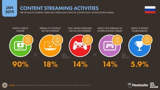 28
2019
JAN
SOURCE: GLOBALWEBINDEX (Q2 & Q3 2018). FIGURES REPRESENT THE FINDINGS OF A BROAD SURVEY OF INTERNET USERS AGED 16-64.
CONTENT STREAMING ACTIVITIES
PERCENTAGE OF INTERNET USERS WHO STREAM EACH KIND OF CONTENT EACH MONTH [SURVEY BASED]
90% 18% 14% 14% 5.9%
WATCH VIDEOS
ONLINE
STREAM TV CONTENT
VIA THE INTERNET
PLAY GAMES STREAMED
LIVE VIA THE INTERNET
WATCH LIVE STREAMS OF
OTHERS PLAYING GAMES
WATCH E-SPORTS
TOURNAMENTS
 