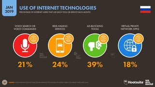 29
2019
JAN
SOURCE: GLOBALWEBINDEX (Q2 & Q3 2018). FIGURES REPRESENT THE FINDINGS OF A BROAD SURVEY OF INTERNET USERS AGED 16-64.
USE OF INTERNET TECHNOLOGIES
PERCENTAGE OF INTERNET USERS THAT USE EACH TOOL OR SERVICE EACH MONTH
21% 24% 39% 18%
VOICE SEARCH OR
VOICE COMMANDS
RIDE-HAILING
SERVICES
AD-BLOCKING
TOOLS
VIRTUAL PRIVATE
NETWORK (VPN)
global
web
index
 