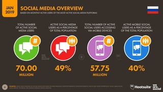 31
2019
JAN
SOURCES: LATEST DATA PUBLISHED BY SOCIAL MEDIA PLATFORMS VIA PRESS RELEASES, INVESTOR EARNINGS ANNOUNCEMENTS, AND IN SELF-SERVE ADVERTISING TOOLS; ARAB SOCIAL
MEDIA REPORT; TECHRASA; NIKI AGHAEI; ROSE.RU; KEPIOS ANALYSIS.
SOCIAL MEDIA OVERVIEW
BASED ON MONTHLY ACTIVE USERS OF THE MOST ACTIVE SOCIAL MEDIA PLATFORMS
70.00 49% 57.75 40%
MILLION MILLION
TOTAL NUMBER
OF ACTIVE SOCIAL
MEDIA USERS
ACTIVE SOCIAL MEDIA
USERS AS A PERCENTAGE
OF TOTAL POPULATION
TOTAL NUMBER OF ACTIVE
SOCIAL USERS ACCESSING
VIA MOBILE DEVICES
ACTIVE MOBILE SOCIAL
USERS AS A PERCENTAGE
OF THE TOTAL POPULATION
 